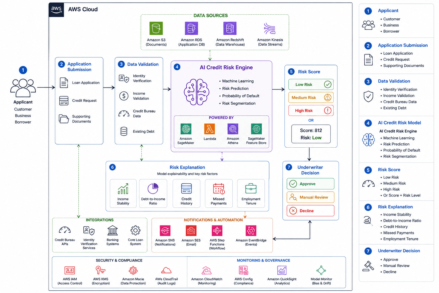 AI Credit Risk Architecture